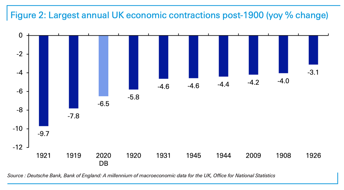 Here is the data for the UK's biggest recessions, going back to 1271. DB's forecast for 2020 will make this the third-worst year of the past century, but at least it's no 1629.