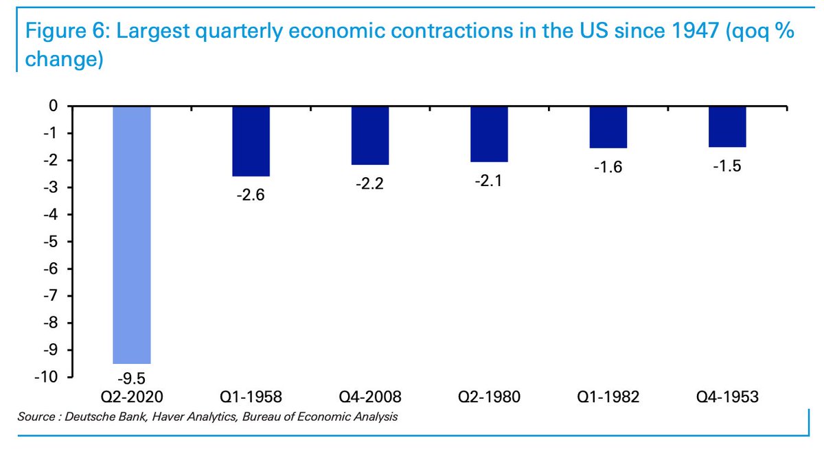 The US has quarterly GDP data going back to 1947, and Deutsche Bank expects this to be the worst quarter BY FAR.
