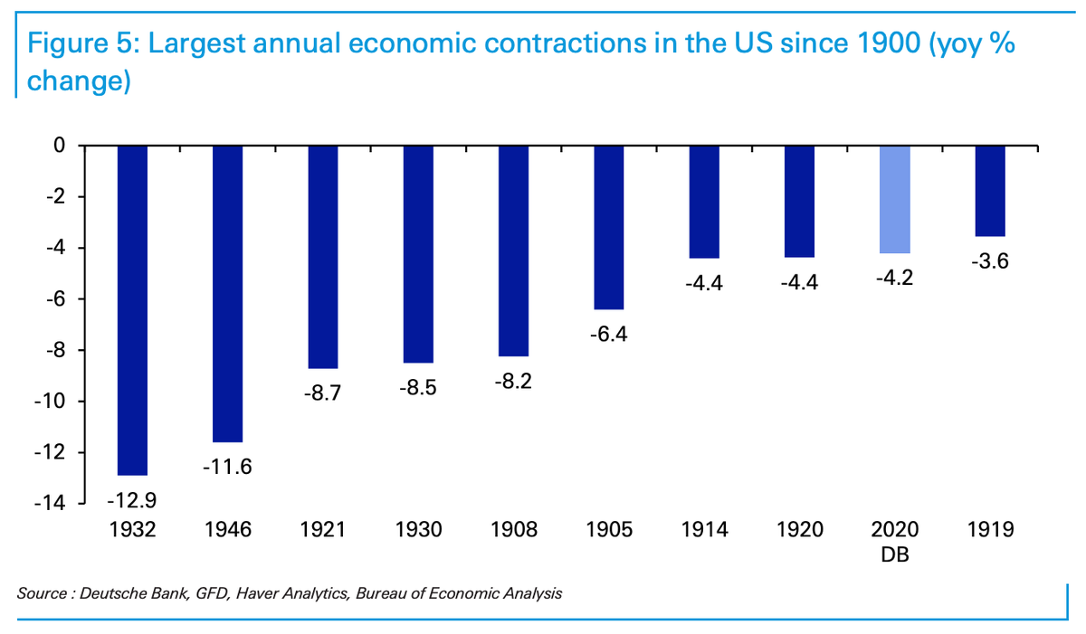Deutsche Bank forecasts a 4.2% shrinkage for the US economy this year, which is the worst since the Great Depression.