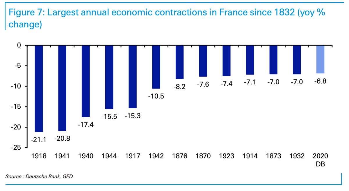 Here are the charts for France and Germany, with the data going back to 1832 and 1851 respectively.