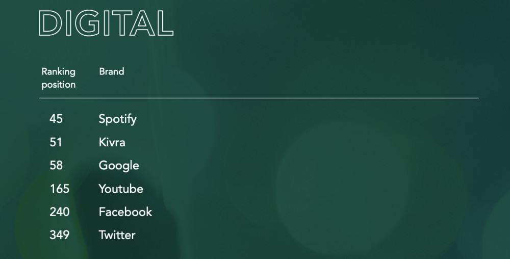 Andraplats för Kivra i kategorin “Digital” i Sustainable Brand Index 2020 @sb_index #SBIndex2020 #SBIndex
 mynewsdesk.com/se/kivra/blog_…