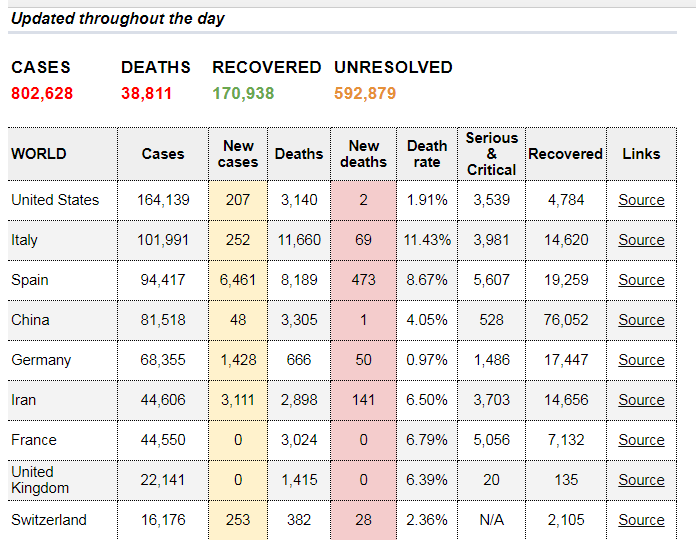 NEW: The number of confirmed coronavirus cases worldwide has reached 800,000  bnonews.com/index.php/2020…