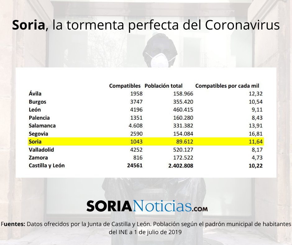 sportingcvSoria's tweet photo. 365 días después de jugar el partido más importante en Madrid contra la despoblación, hoy tenemos otro todavía más difícil contra el COVID-19.@DGCyL y @desdelamoncloa no se han acordado aún de Soria. Carecemos de material, personal y espacio. #SOSoria
@sorianoticias y @SoriaYa https://t.co/RApSzDHNJ5