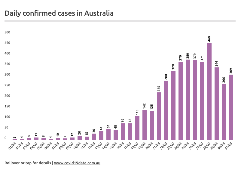 Thread. 1/12. Let’s talk about transmission sources. The growth of  #COVID19 in Australia appears to have slowed with fewer confirmed cases announced for the last 3 days (yes, let's talk testing and 3-day averages soon).  #COVID19au  #Covid_19australia