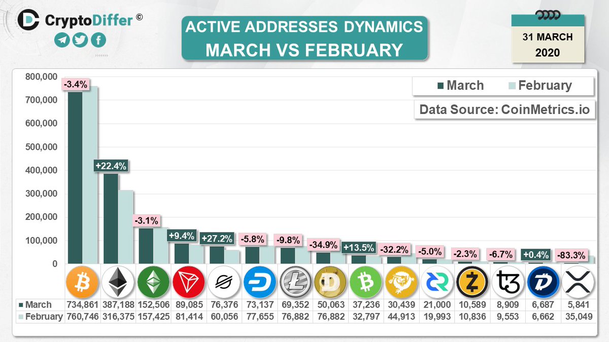TOP 15 Blockchain platforms by daily active addresses This month 10 out of  15 platforms experienced a decline, with top losers are @Ripple (-83.3%),  @dogecoin (-34.9%) and @BitcoinSV (-32.2%). Top gainers are @StellarOrg  (27.2%), @ethereum (22.4%) and ...