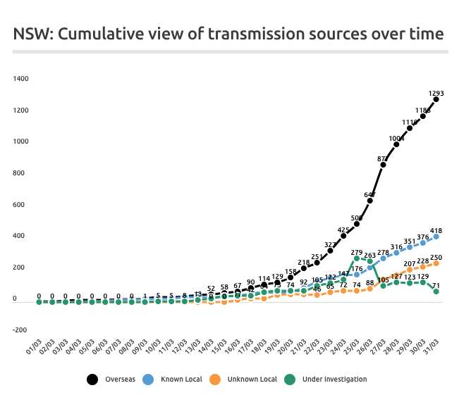 8/12. Here is a breakdown of the underlying sources of confirmed  #COVID_19 cases in NSW over time: (click the image to see the legend)