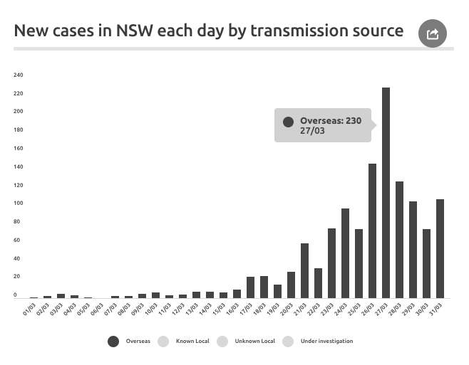 9/12. Here is the daily view of the new confirmed cases that were acquired OS: