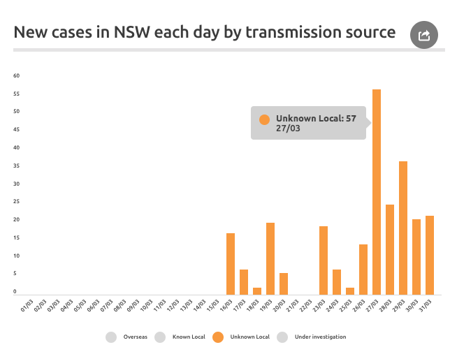10/12. Here is the daily view of cases acquired by an unknown local contact: (note the scale is diff on this chart from that above). *Watch this chart to see if our social distancing and shutdown interventions are working.* (there'll be a lag before we can see full effects).