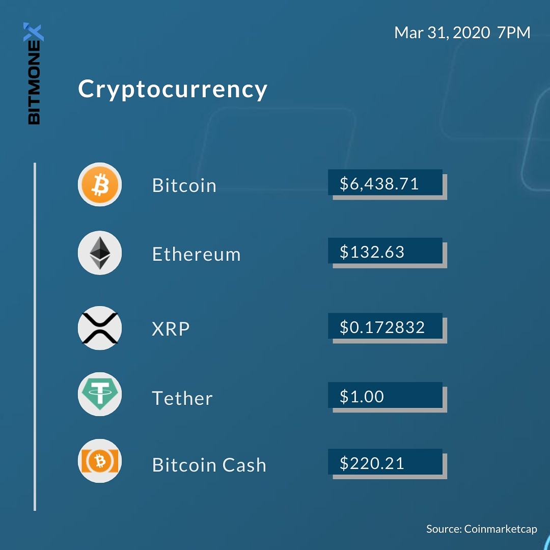 bitmonexmn's tweet photo. Daily Cryptocurrency
2020/04/01 11AM

#BTC #cryptocurrency #bitmonex #Bitcoin https://t.co/jWis8iGiqk https://t.co/ziTKWoayWp
