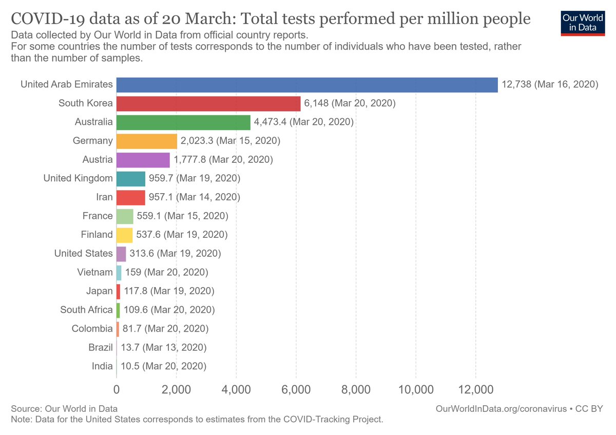 The difference in case fatality rate(CFR) of COVID -19 pandemic between UAE and India, See the trend, within a span of 1 week its diverging, do you know why?
See the difference in total tests performed per million during the same period and who tops the list now in the world.