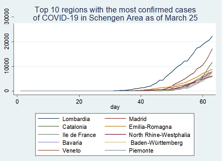 Muppy_e's tweet photo. Top 10 regions with the most confirmed cases of COVID-19  since it was first introduced into Schengen Area. Top 10 regions were selected as of March 25. https://t.co/5oB78oGGwe https://t.co/8QBM4d3EBq