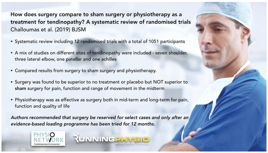 Time to put down the scalpel? the role 
of surgery in tendinopathy 🔓

<a href="/pdkirwan/">Dr Paul Kirwan</a>  and colleageus <a href="/tomgoom/">Running-Physio</a> 

bjsm.bmj.com/content/54/8/4…