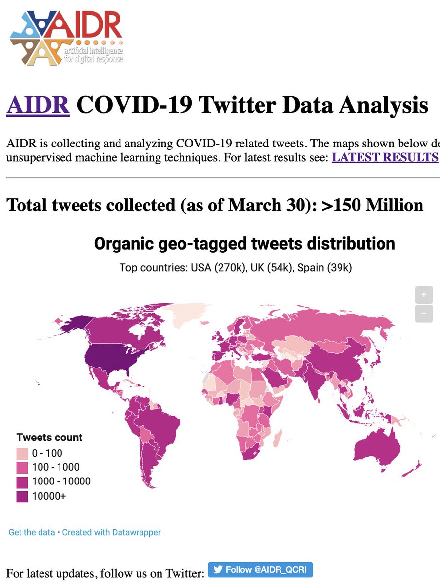 aidr_qcri's tweet photo. AIDR is monitoring social media for #Coronavirus (#COVID19). We’re using AI techniques to offer various ways to explore Twitter data and present maps of geographical distributions of tweets, users, and most mentioned locations. More results here: https://t.co/CguGq9UXmj https://t.co/crpEvhlBHU