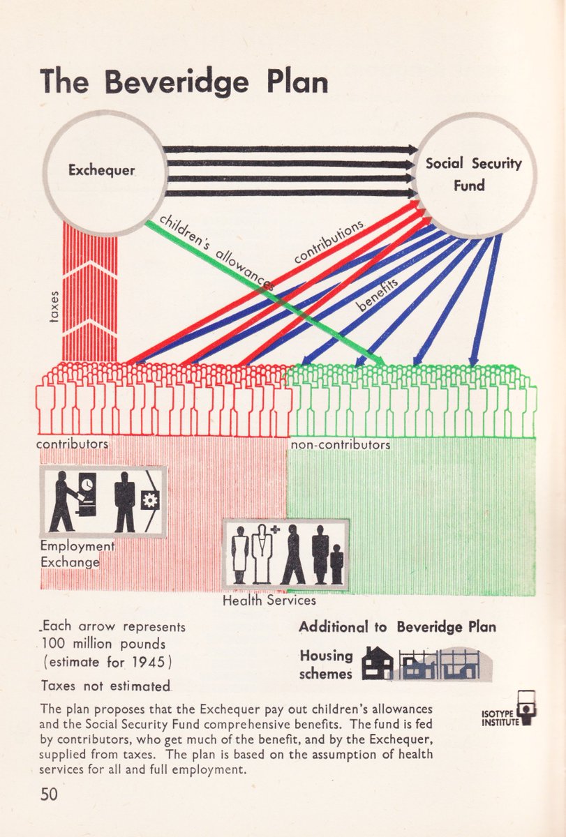 AntonJaegermm's tweet photo. Otto Neurath's diagrammatic illustration of the Beveridge plan is just astounding. https://t.co/LsUcQzt0A5