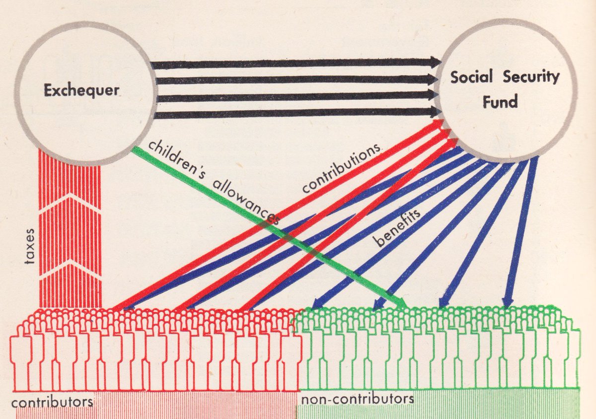 AntonJaegermm's tweet photo. Otto Neurath's diagrammatic illustration of the Beveridge plan is just astounding. https://t.co/LsUcQzt0A5