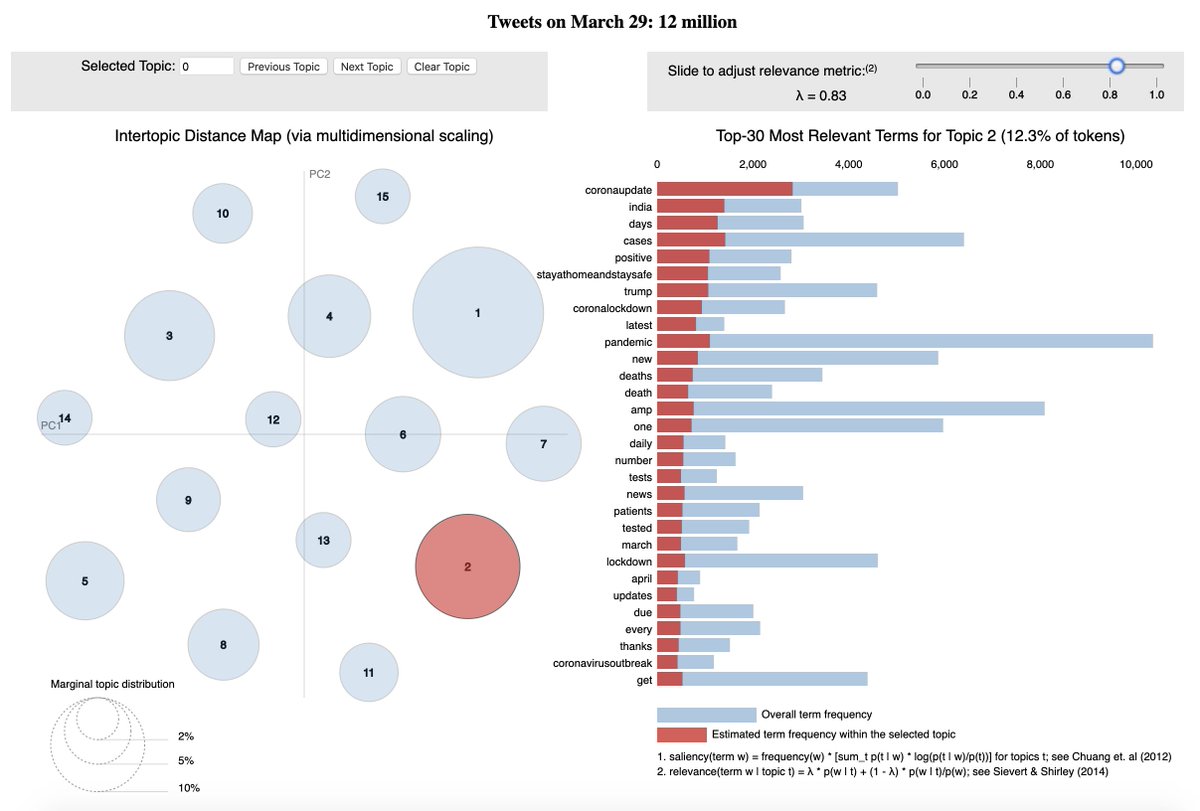 We are using unsupervised machine learning techniques to process Twitter data to find hidden topics on Twitter discourse related to #covid-19 #Corona. We let AIDR users explore daily data and get insights about trending topics. See detailed results here: aidr-dev.qcri.org/covid19/