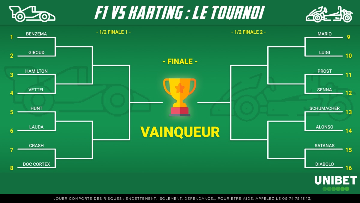 UnibetFrance's tweet photo. 🏎️  F1 ou Karting ? C'est le moment de les opposer et de voter pour le meilleur pilote ! 👊

🤑 5 x 20€ à gagner pour ceux qui trouveront le gagnant 🏁

🔁 RT + Réponse + #F1vsKarting pour participer. https://t.co/OEUcXo7XIE
