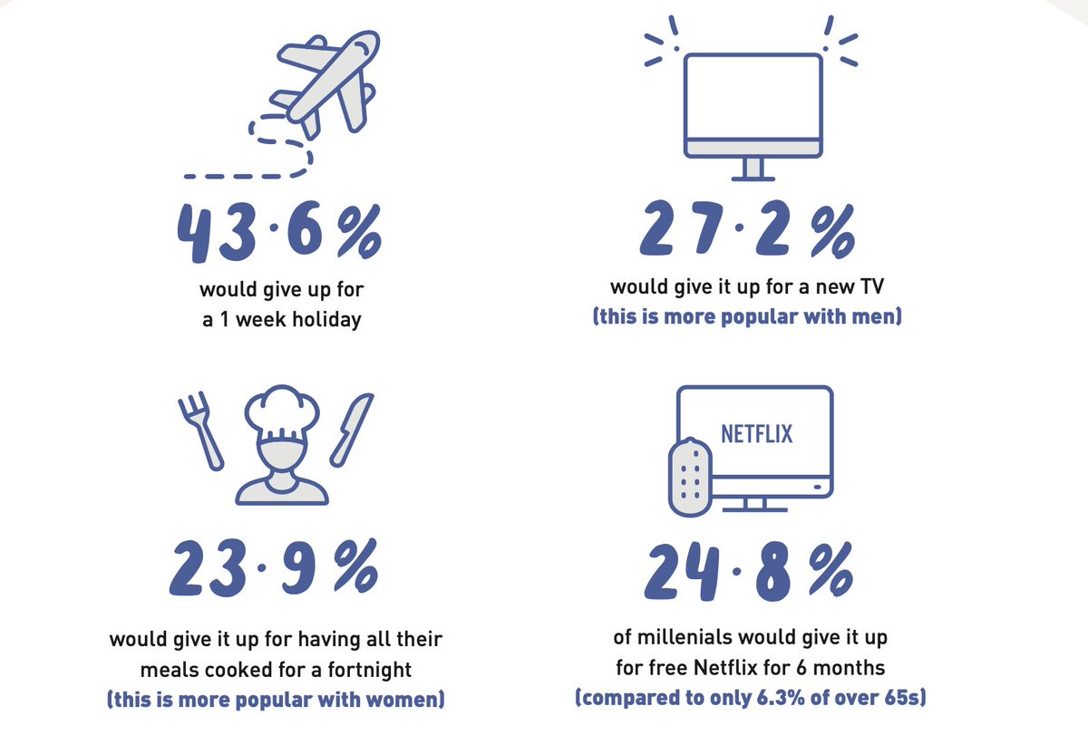 yoursaypays's tweet photo. Would you give up your bed for a month for anything? 70.6% of people would do it for £1,000. Here are some of the other choices. #NationalBedMonth https://t.co/FgLRVWsHwS