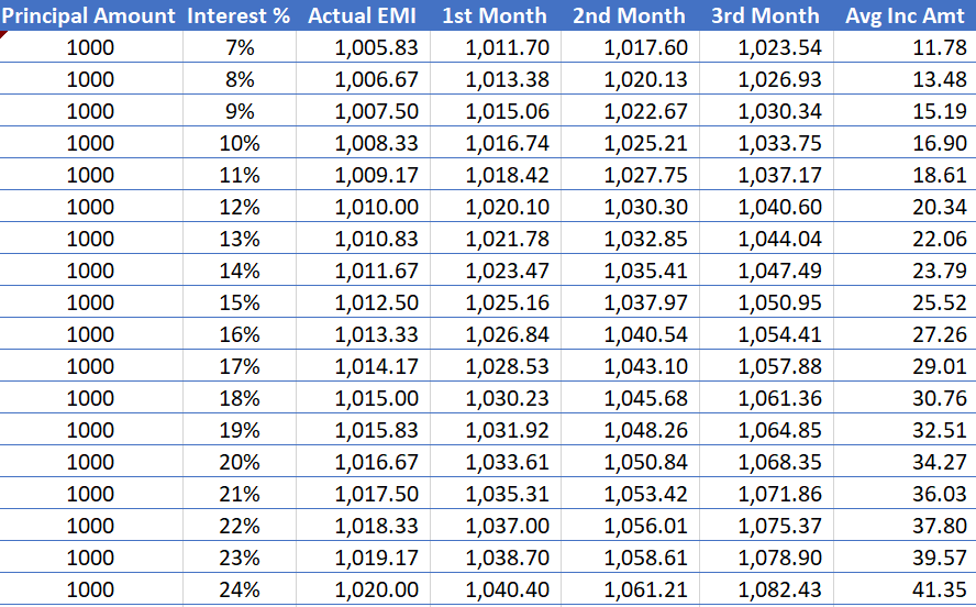senthilprabhumk's tweet photo. RBI's Moratorium Period is a burden if u plan 2 skip d EMI Payment.
If u gain better than interest rate of ur loan amt then opt investing else pay ur EMI.
If ur EMI Principal Amt is Rs 1000 u end up paying Rs 35.34 additionally incase if ur interest is 7% #SPAnalytics. https://t.co/15VfjYUZsW