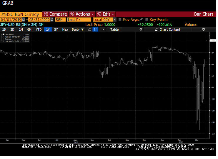 Brad Setser On Twitter Usd Shortage Meaning Desire For Increased Usd Cash Balances And Desire For Hedges E G Insurers Swapping Jpy For Usd Twd For Usd Which Requires Cash So For