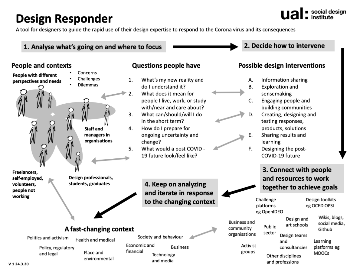 designagainst's tweet photo. Our friends over at the Social Design Institute have come up with a tool to help designers respond to Corona Virus.

 How can designers use their  #servicedesign #designthinking #socialdesign #hci expertise to respond to Corona virus? A one-page Design Responder guide https://t.co/PRWl3htGNj