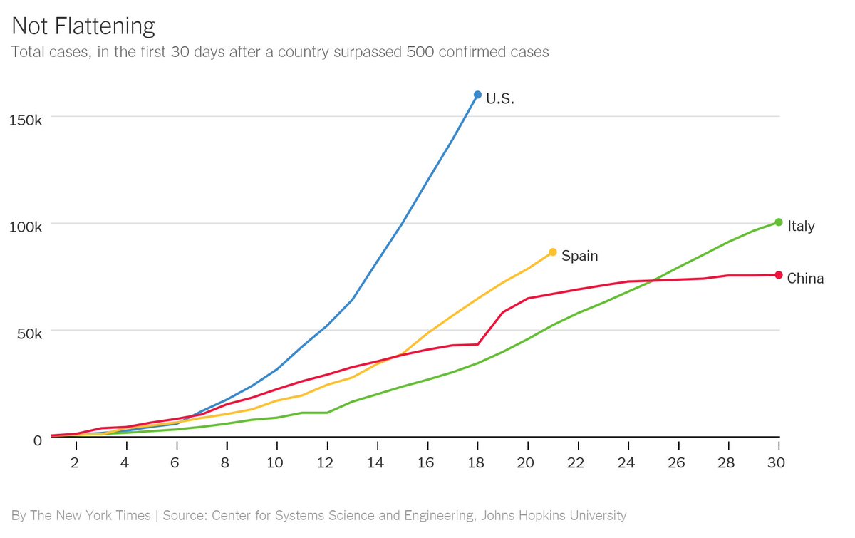atrupar's tweet photo. This NYT graph of US coronavirus curve continue to shoot up exponentially is troubling. https://t.co/0ImVAceRYk https://t.co/YKBxL36wxl