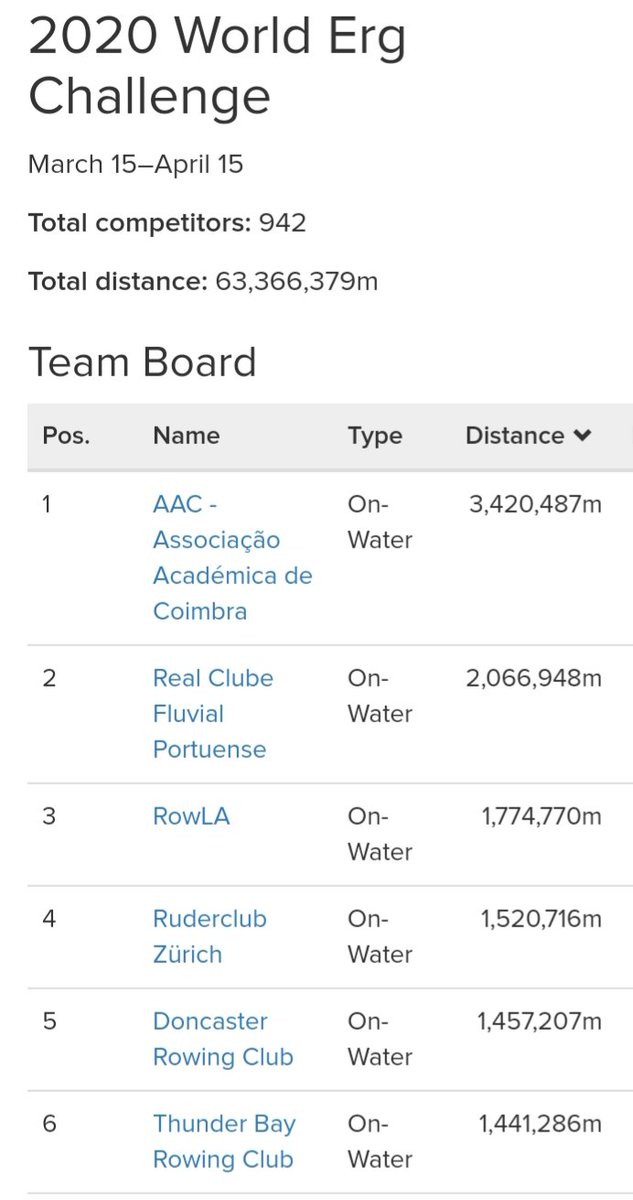 DoncasterRC's tweet photo. We are full of pride at seeing our little club flying high in the rankings, at the half-way stage, of the @concept2 World Erg Challenge for water based clubs with 6-20 team members. Immense effort folks. Keep those home erg flywheels turning. #Doncaster #Rowing https://t.co/2RvOXbOmn9