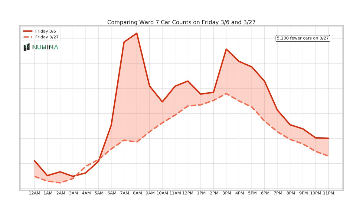 numina's tweet photo. Compared to a typical Friday in Ward 7 in Washington #DC, on Fri 3/27, rush hour peaks have flattened, resulting in 2,000+ fewer peds &amp; 5,000+ fewer cars passing a sensor. Like in #NYC, truck activity is slightly higher in the morning but lower overall. #numinadaily #coronacount https://t.co/WBiq7gllod