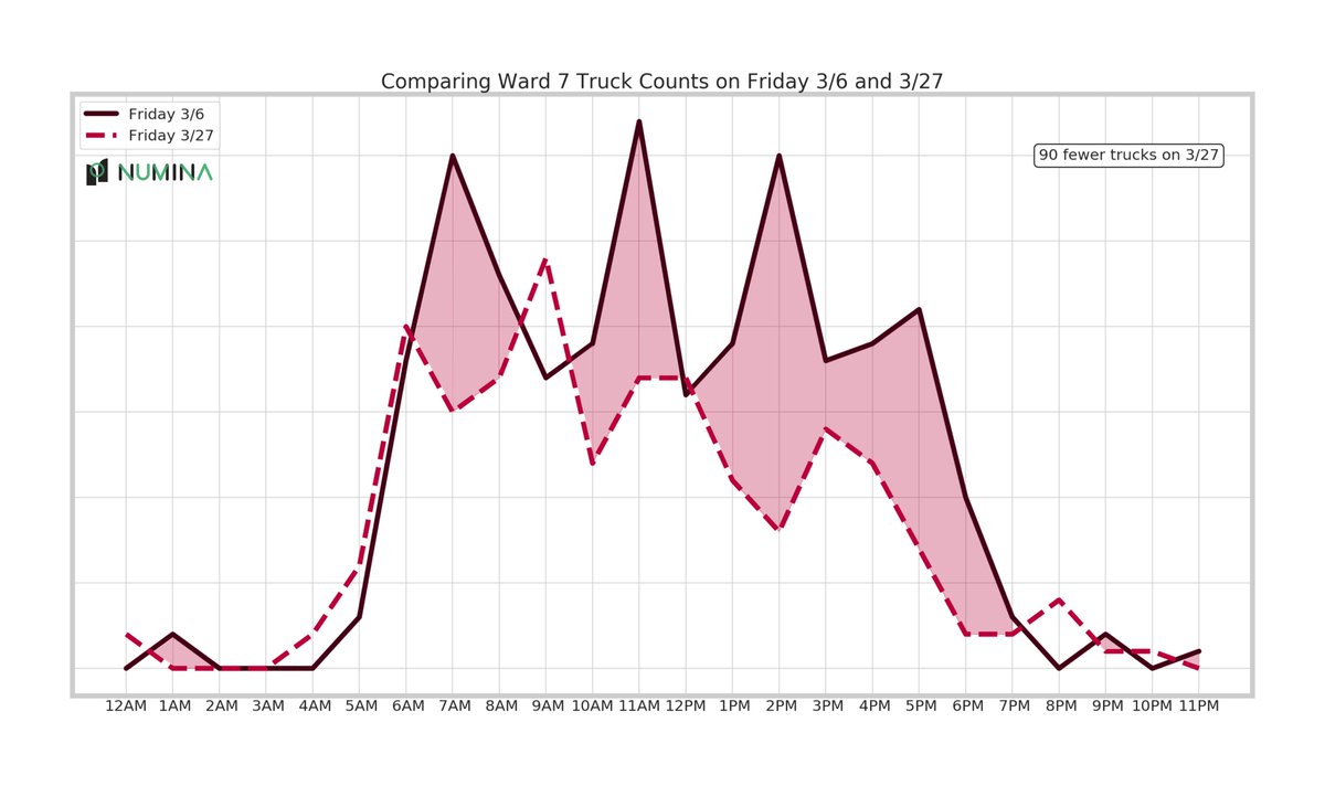 numina's tweet photo. Compared to a typical Friday in Ward 7 in Washington #DC, on Fri 3/27, rush hour peaks have flattened, resulting in 2,000+ fewer peds &amp; 5,000+ fewer cars passing a sensor. Like in #NYC, truck activity is slightly higher in the morning but lower overall. #numinadaily #coronacount https://t.co/WBiq7gllod