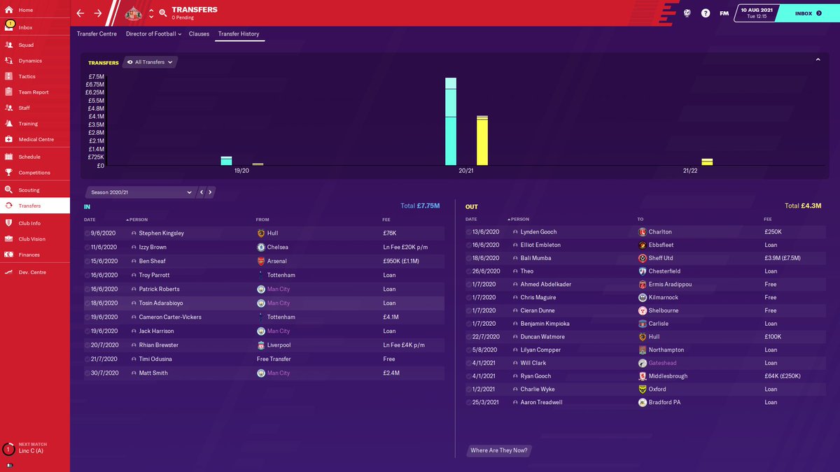 Season 2: Money was made available following an unexpected takeover. New owners very supportive and agreed to look for a parent club, which allowed me access to Man City's best youngsters (for no or very little wage contribution). Virtually every signing had a massive impact. 1/4