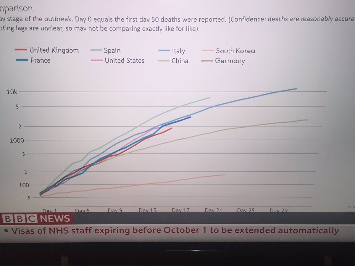 CarsonHarte's tweet photo. @Peston this graph just presented by No 10 is grossly misleading. Look at the vertical scale. https://t.co/L5JKoJ2w8C
