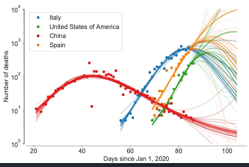 sees_lab's tweet photo. During the last week, we have been using the Bayesian machine scientist to model the spread of #COVID19. Here are the sampled models for the number of daily deaths with data up to March 27 https://t.co/EQkUC1GdeY