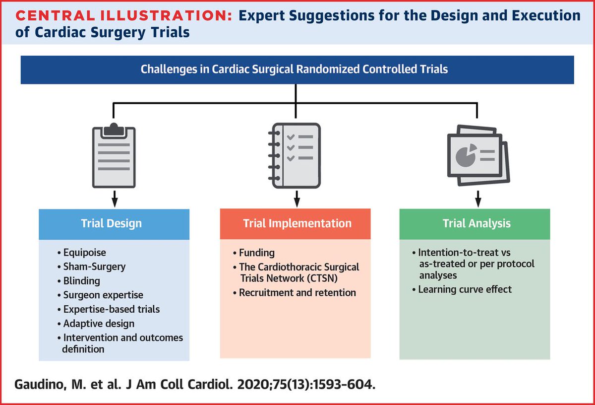 Exciting topics via @JACCJournals with Dr Mario Gaudino and Dr Antonino DiFranco Randomized Trials in Cardiac Surgery bit.ly/2ylxGmx