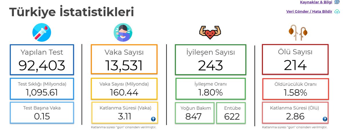 Son durumda:

• Test Sıklığı (Milyonda): 1095.61
• Test Başına Vaka: 0.15
• Vaka Sayısı (Milyonda): 160.44
• Katlanma Süresi (Vaka): 3.11 gün
• İyileşme Oranı: %1.8
• Öldürücülük Oranı: %1.58
• Katlanma Süresi (Ölü): 2.86 gün

Tam Rapor: evrimagaci.org/covid19 #vaka13531