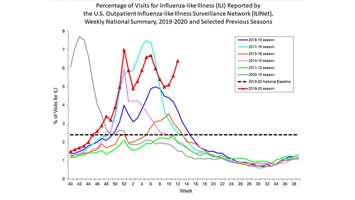 CDCFlu's tweet photo. Lab-confirmed #flu activity is decreasing, but the number of people seeking care for respiratory illness is increasing.  1/ https://t.co/GFQF3YaYoF