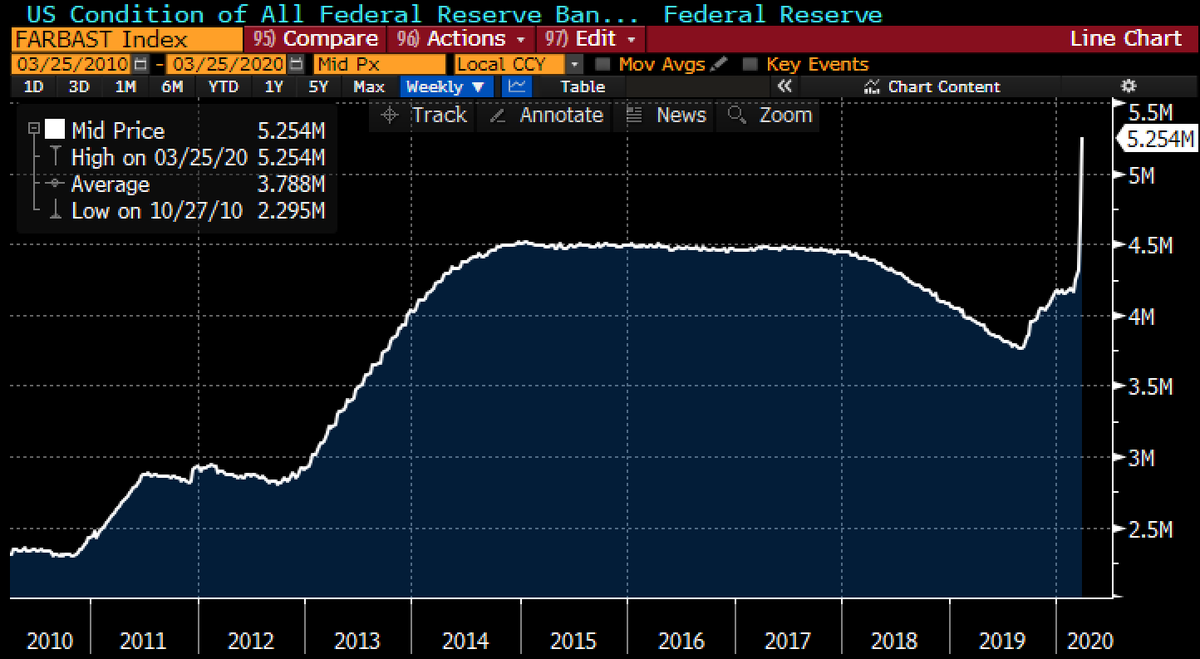 lisaabramowicz1's tweet image. The Fed's balance sheet has gone vertical, now exceeding $5.25 trillion. "They will own a lot of this market when this is all said and done:" @IraFJersey via @bsurveillance @FerroTV @tomkeene