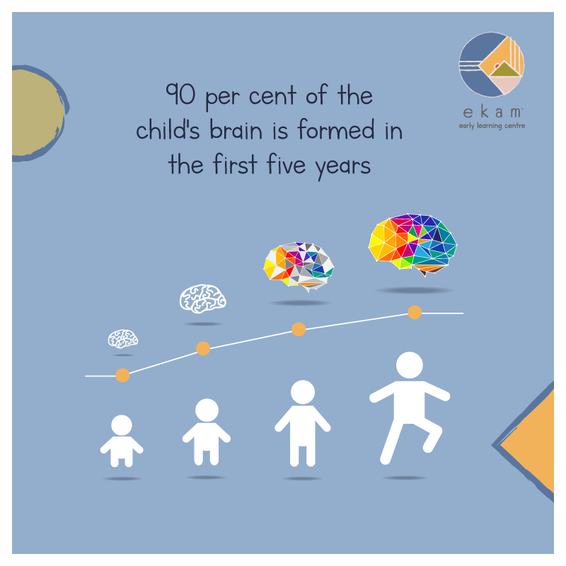 EkamEarlyYears's tweet photo. Did you know that 700 neural connections per second are formed in the first few years of life? The first few years have so much to do with how the next 80 turn out! Early education and experiences matter.
#EkamELC #Education #Preschooling #HyderabadPreschool https://t.co/EHnrXXTgzo