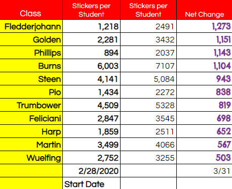 FIM Weekend Updates.  
Players of the Week
Teams of the Week
Bonus, an update of how many stickers each class has earned since March 1st!  Today would have ended our 2nd Annual March MATHNESS Tournament... I hope for a proper finish later on.  Be well. <a href="/SASD_WestBroad/">WBS Elementary</a>