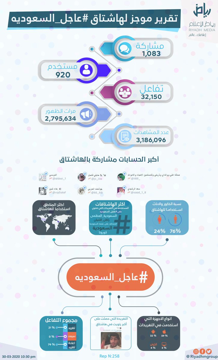 riyadhmgroup's tweet photo. #انفوجرافيك | تحليل موجز ل #هاشتاق #عاجل_السعوديه
- مجموع التفاعل.
- أكبر الحسابات مشاركة بالهاشتاق وتفاصيل أكثر أسفل التغريدة.
#تحليل_هاشتاق #رياض_الإعلام https://t.co/r7uP10Dulf