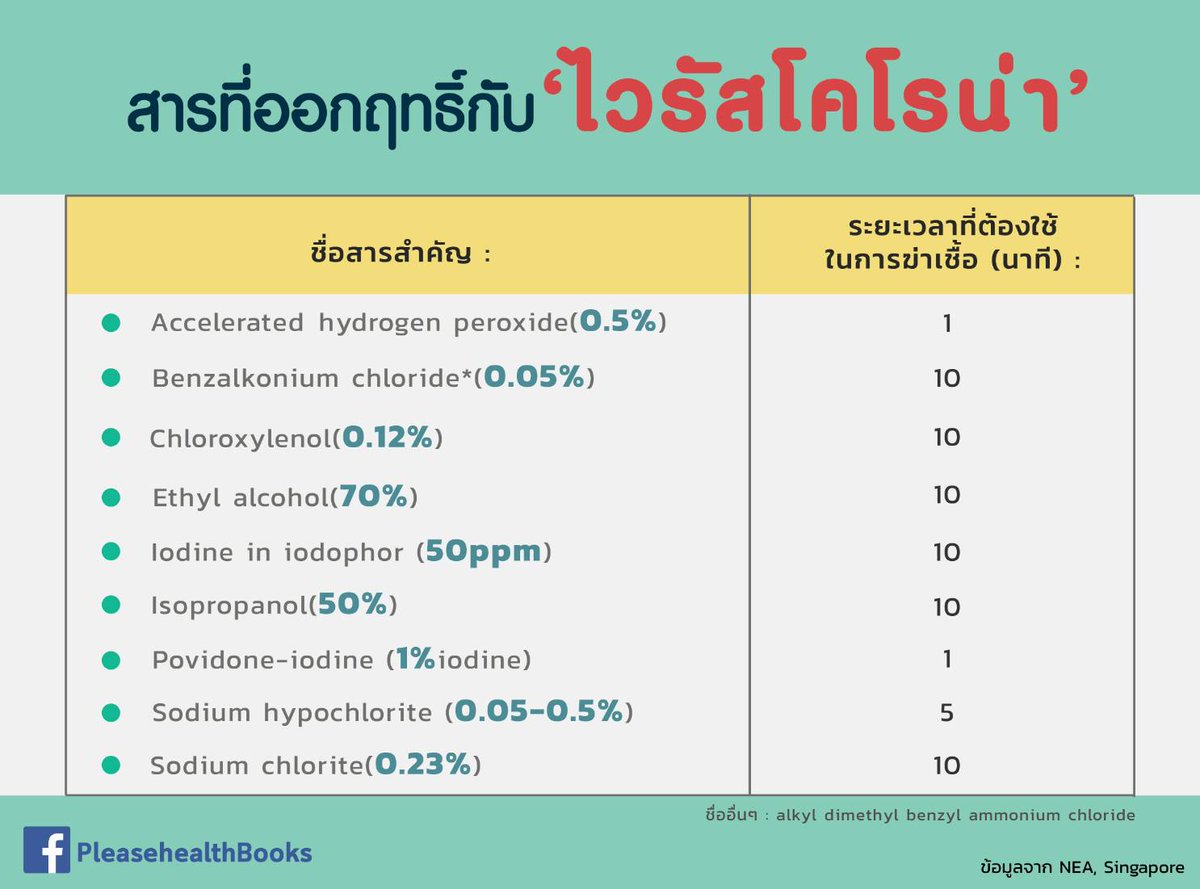 thidakarn's tweet photo. รวม Active ingredients ที่จัดการ #โคโรนาไวรัส ได้ ก่อนจะซื้อน้ำยาทำความสะอาด ลองพลิกดูก่อนนะคะ ว่ามีสารเหล่านี้มั้ย เช็คความเข้มข้น(%) และตอนใช้ต้องทิ้งระยะเวลาตามในตาราง ถึงจะได้ผลนะคะ #โควิด19 https://t.co/6UV4mmcfXJ
