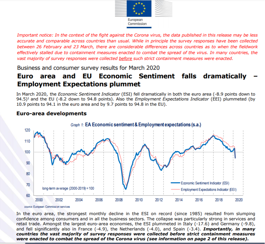 jp_meil's tweet photo. Euro area March Economic Sentiment takes the strongest monthly decline on record (since 1985)
https://t.co/MhsH6WhQwC https://t.co/ai6ei2tAp7