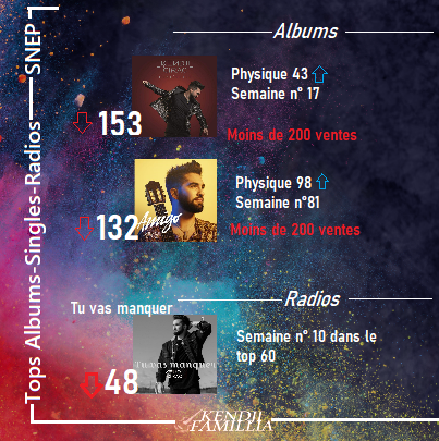 kendjifamillia's tweet photo. Top #snep de la semaine #KendjiGirac #Amigo #Intégrale #TuVasManquer https://t.co/lqEM8kztzF