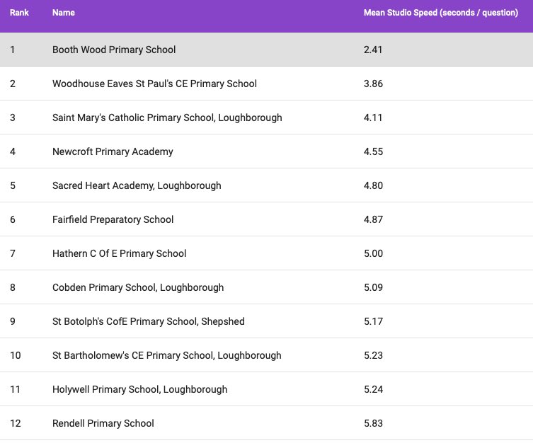 BoothWoodAcad's tweet photo. Now is the perfect time to get lots of practise in on your times tables!! Our school is currently top in speed compared to other local schools! Get logged onto @TTRockStars and get practising! #TTRS #nowisthetime #getpractising #timestables https://t.co/Fr9bqSrb8W