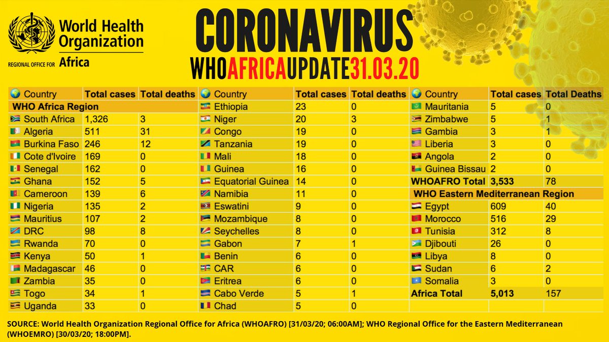 COVID19 Africa update

(31st/March/2020  1540Hours EAT)

SouthAfrica, Algeria &amp; BurkinaFaso are countries most affected by outbreak according to <a href="/WHO/">World Health Organization (WHO)</a> African Region data.

Egypt is not being ranked

arcg.is/XvuSX