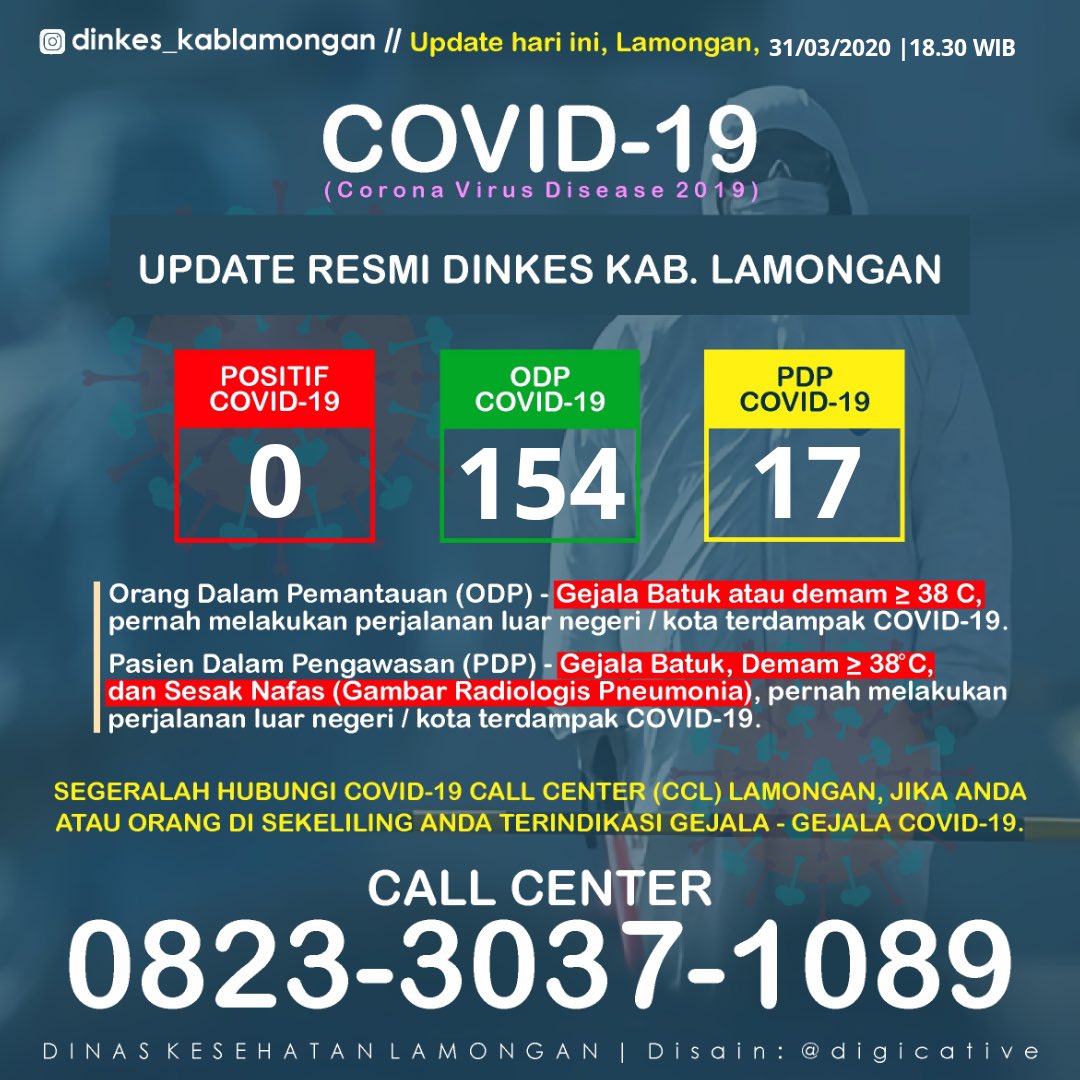 updatelamongan's tweet photo. [UPDATE]
Data Resmi 18.30 WIB, 30/03/2020 Dinas Kesehatan Kabupaten Lamongan

Berikut adalah data Covid-19 di Lamongan:
- 154 Orang berstatus ODP
- 17 Orang berstatus PDP

Perlu diketahui bahwa status ODP dan PDP masih belum tentu positif  Covid-19. https://t.co/ybHgfbBeee