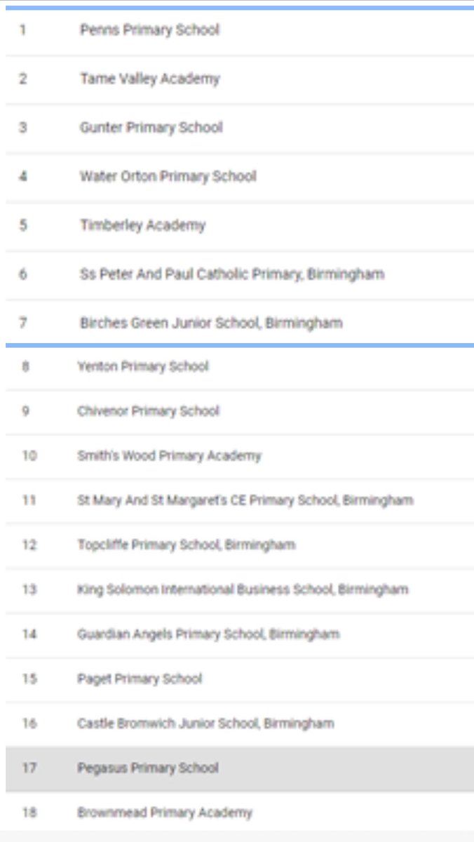 PegasusPrimary's tweet photo. Right Pegasus children - we are in 17th position! 17th!!! Get yourselves on TT Rockstars and help us move up the leaderboard - you can do it! πͺπΌ#smallandmighty #timestableschallenge #scalingtheheightstogether https://t.co/eRZCt98Qee