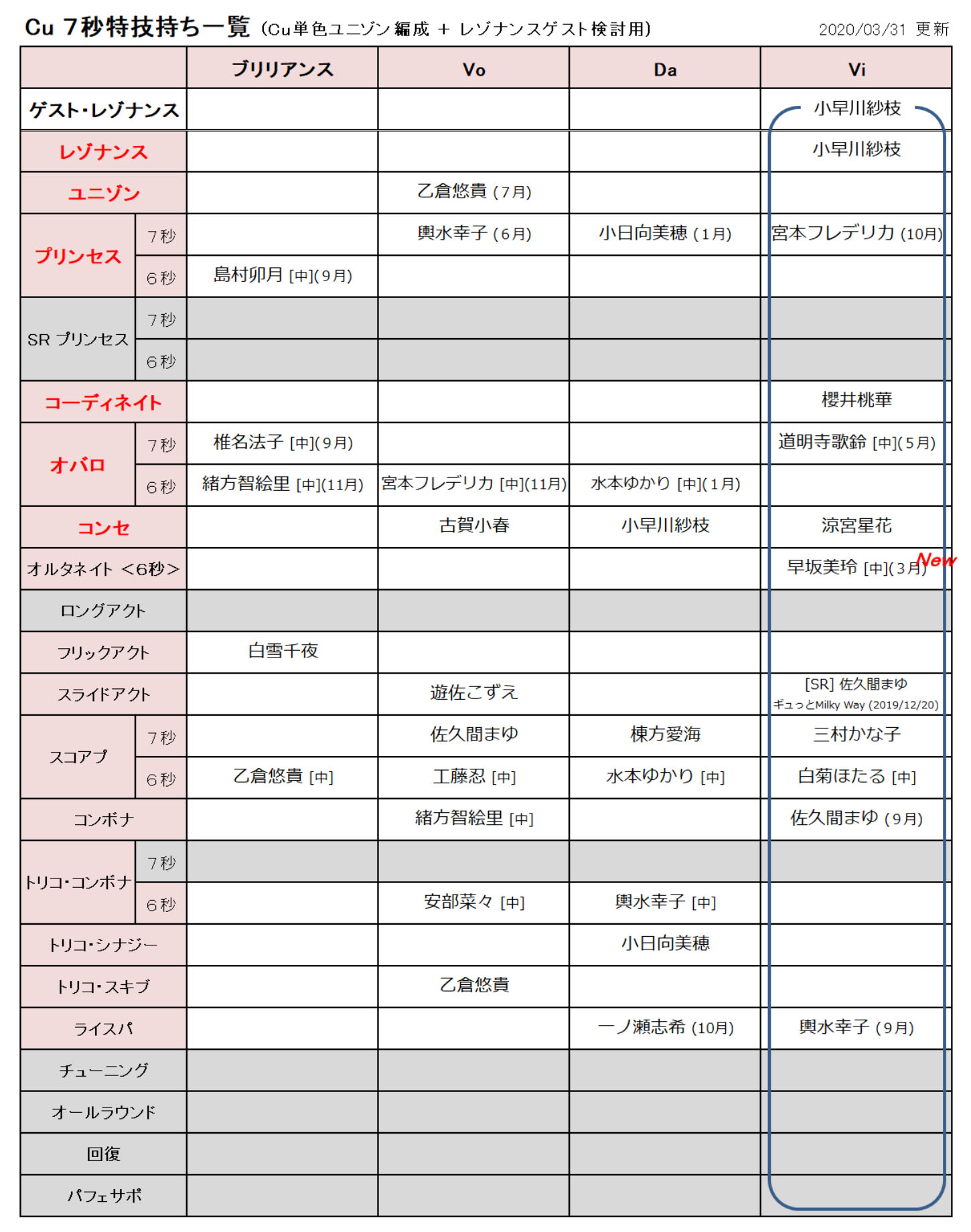 びびりマンボウ デレステ 単色レゾナンス編成検討用の特技秒数別一覧を更新 ７秒特技持ち一覧 ６中ユニゾンの登場を受け ６中の記載を増やしたらゴチャっと T Co qv0ugl9n Twitter