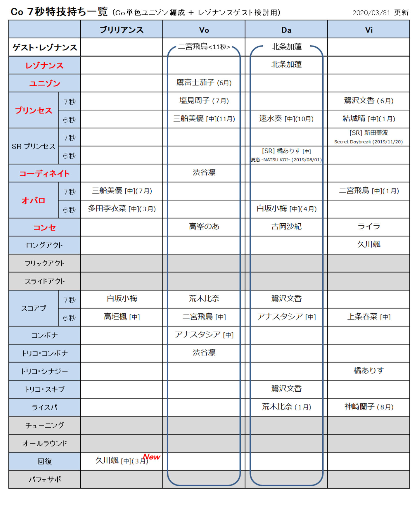 びびりマンボウ デレステ 単色レゾナンス編成検討用の特技秒数別一覧を更新 7秒特技持ち一覧 6中ユニゾンの登場を受け 6中の記載を増やしたらゴチャっと