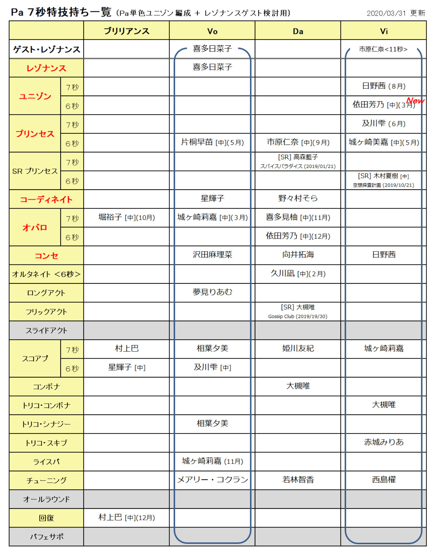 びびりマンボウ デレステ 単色レゾナンス編成検討用の特技秒数別一覧を更新 ７秒特技持ち一覧 ６中ユニゾンの登場を受け ６中の記載を増やしたらゴチャっと T Co qv0ugl9n Twitter