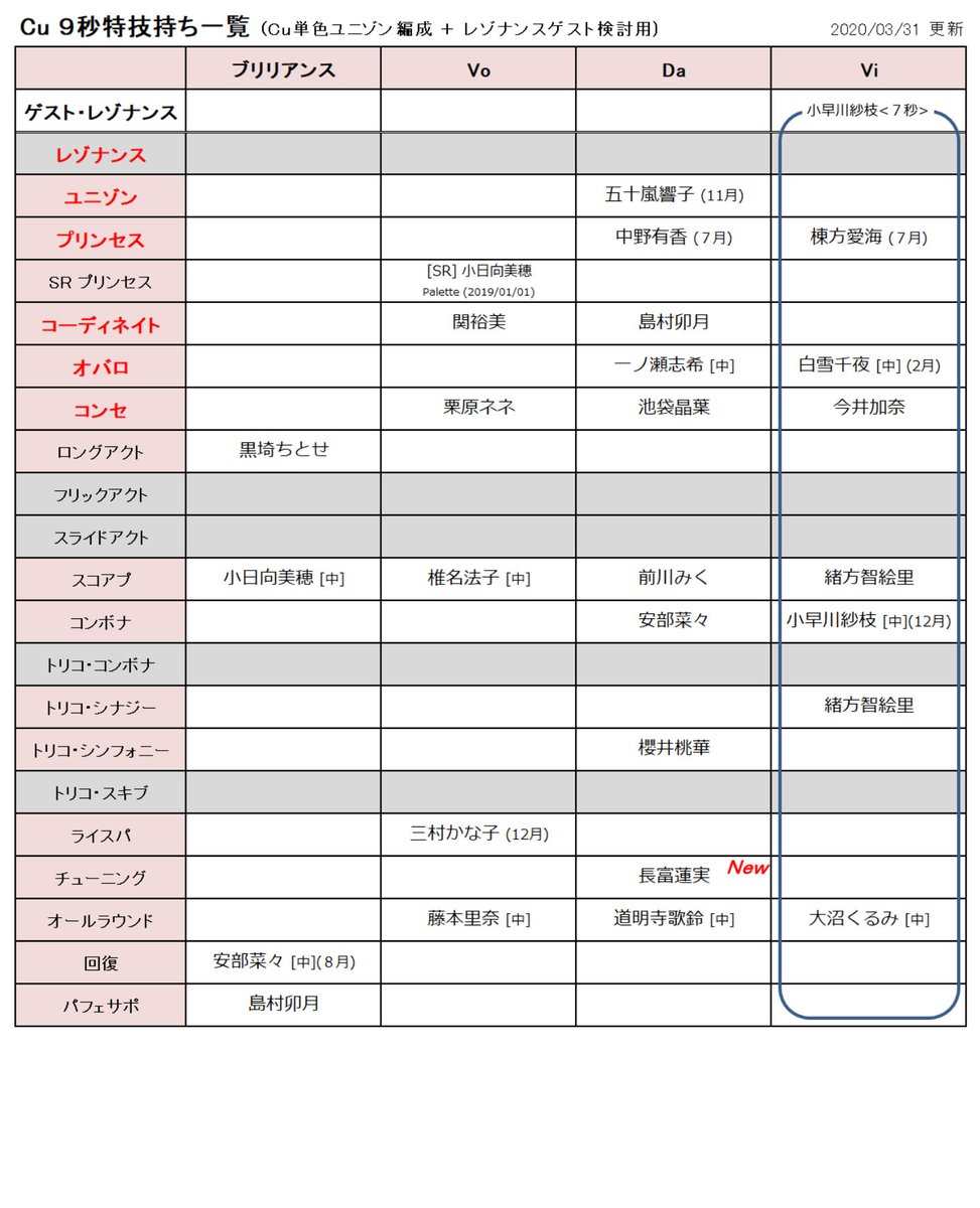 びびりマンボウ デレステ 単色レゾナンス編成検討用の特技秒数別一覧を更新 ７秒特技持ち一覧 ６中ユニゾンの登場を受け ６中の記載を増やしたらゴチャっと